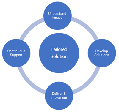 Centor BCarm consultancy is a tailored solution, built on first understanding the issues, developing solutions0, delivering and implementing these solutions, and then providing continuous support.