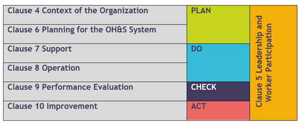 ISO45001 and PDCA