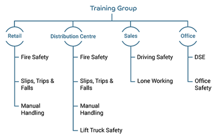 E-Learning training plans allow you to enrol staff in courses based on role automatically