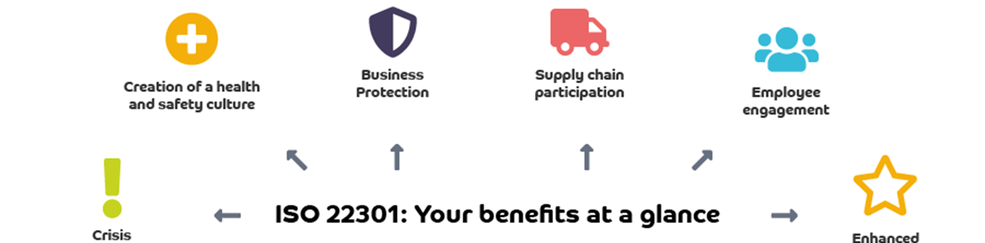 What are the benefits of ISO22301?