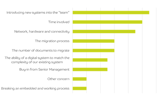What are the top 3 challenges of implementing a digital risk management system?