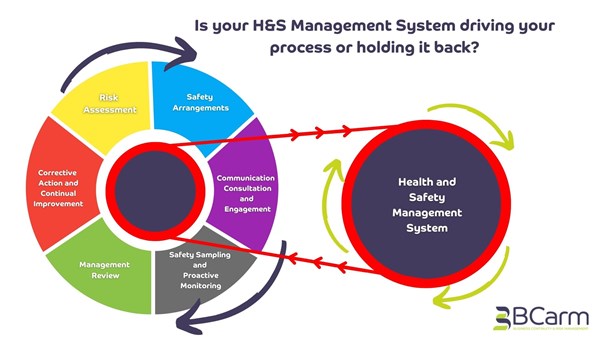 BCarm Inforgraphic showing a flywheel of heath ad system management driving a H&S process