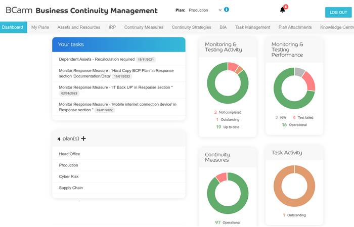 BCP dashboard, list of tasks to do, pie charts for monitoring & testing activity, performance, measure status and task results