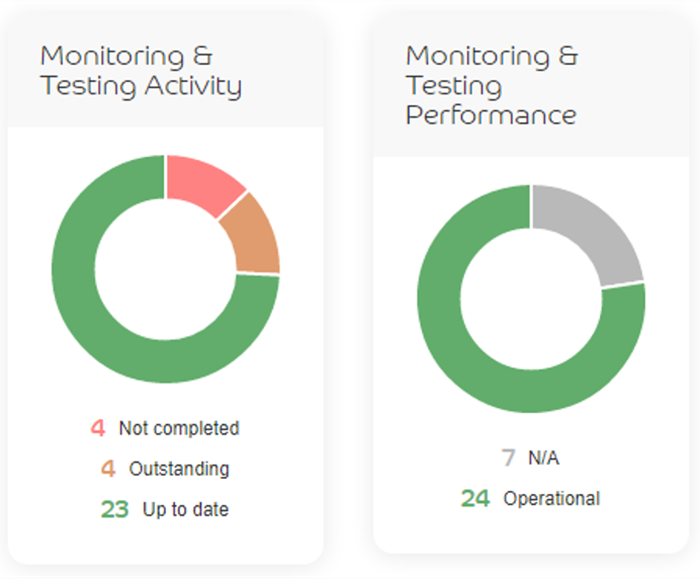 BCMS monitoring and testing task results and performance visible from the dashboard