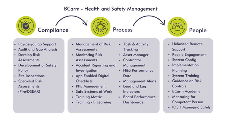 Compliance, Process, People