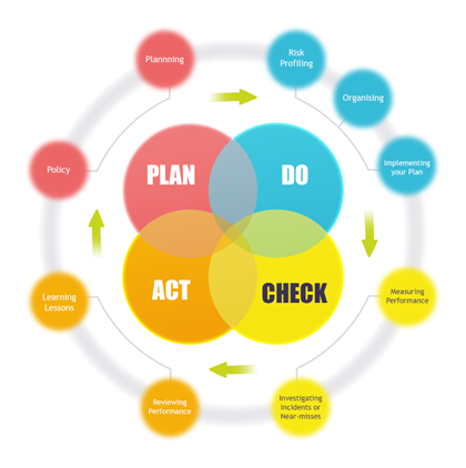How does ISO45001 relate to Plan-Do-Check-Act?
