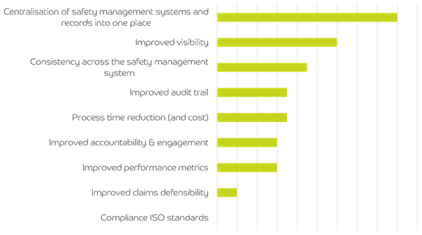 What are the 3 top deliverables from a digital risk management system?